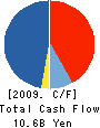 SUNCITY CO.,LTD. Cash Flow Statement 2009年12月期