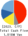 KANEMITSU CORPORATION Cash Flow Statement 2023年Mar期 KANEMITSU CORPORATION Cash Flow Statement 2023年3月期