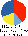 FORVAL TELECOM,INC. Cash Flow Statement 2023年3月期