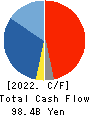 UNICHARM CORPORATION Cash Flow Statement 2022年12月期