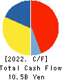 Mitsubishi Research Institute,Inc. Cash Flow Statement 2022年9月期