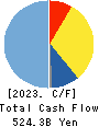 LY Corporation Cash Flow Statement 2023年Mar期 LY Corporation Cash Flow Statement 2023年3月期