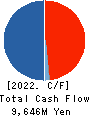 Bunka Shutter Co.,Ltd. Cash Flow Statement 2022年3月期
