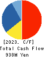 NIKKATO CORPORATION Cash Flow Statement 2023年Mar期 NIKKATO CORPORATION Cash Flow Statement 2023年3月期