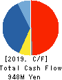 TAKACHIHO KOHEKI CO.,LTD. Cash Flow Statement 2019年3月期
