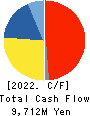 SHINAGAWA REFRACTORIES CO.,LTD. Cash Flow Statement 2022年3月期