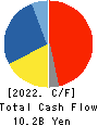 NISSIN CORPORATION Cash Flow Statement 2022年3月期