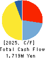 NIFTY Lifestyle Co.,Ltd. Cash Flow Statement 2025年Mar期 NIFTY Lifestyle Co.,Ltd. Cash Flow Statement 2025年3月期