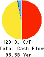 KURARAY CO.,LTD. Cash Flow Statement 2019年12月期