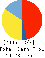 BMB Corp. Cash Flow Statement 2005年8月期