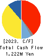 JAPAN FOUNDATION ENGINEERING CO.,LTD. Cash Flow Statement 2023年Mar期 JAPAN FOUNDATION ENGINEERING CO.,LTD. Cash Flow Statement 2023年3月期