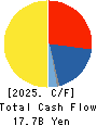 BELLUNA CO.,LTD. Cash Flow Statement 2025年Mar期 BELLUNA CO.,LTD. Cash Flow Statement 2025年3月期
