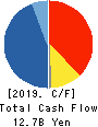 Raysum Co., Ltd. Cash Flow Statement 2019年3月期