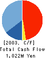Fuji Staff,Inc. Cash Flow Statement 2003年3月期