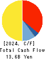 RIZAP GROUP,Inc. Cash Flow Statement 2024年Mar期 RIZAP GROUP,Inc. Cash Flow Statement 2024年3月期