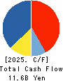 KAWADA TECHNOLOGIES,INC. Cash Flow Statement 2025年3月期