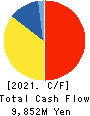 DAIKOKUTENBUSSAN CO., LTD. Cash Flow Statement 2021年5月期