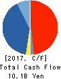SHIMACHU CO.,LTD. Cash Flow Statement 2017年8月期