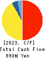 SANEI LTD. Cash Flow Statement 2023年Mar期 SANEI LTD. Cash Flow Statement 2023年3月期