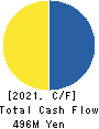 Neural Pocket Inc. Cash Flow Statement 2021年12月期