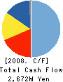 GONZO K.K. Cash Flow Statement 2008年3月期