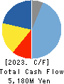 AIDA ENGINEERING, LTD. Cash Flow Statement 2023年3月期