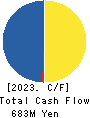 JMACS Japan Co.,Ltd. Cash Flow Statement 2023年Feb期 JMACS Japan Co.,Ltd. Cash Flow Statement 2023年2月期