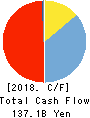 The Eighteenth Bank, Limited Cash Flow Statement 2018年3月期