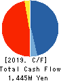 FUJIKYU CORPORATION Cash Flow Statement 2019年6月期