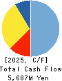 MEIKO CONSTRUCTION CO., LTD. Cash Flow Statement 2025年3月期