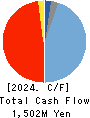 CyberStep,Inc. Cash Flow Statement 2024年May期 CyberStep,Inc. Cash Flow Statement 2024年5月期