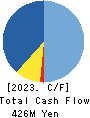 TAKAKITA CO.,LTD. Cash Flow Statement 2023年Mar期 TAKAKITA CO.,LTD. Cash Flow Statement 2023年3月期