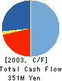 Nihon Computer Graphic Co.,Ltd. Cash Flow Statement 2003年3月期