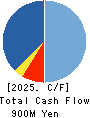 TOYO SHUTTER CO.,LTD. Cash Flow Statement 2025年Mar期 TOYO SHUTTER CO.,LTD. Cash Flow Statement 2025年3月期