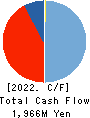 Phil Company,Inc. Cash Flow Statement 2022年11月期