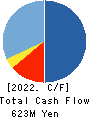 T.KAWABE&CO.,LTD. Cash Flow Statement 2022年3月期