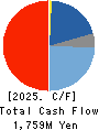 MOLITEC STEEL CO.,LTD. Cash Flow Statement 2025年Mar期 MOLITEC STEEL CO.,LTD. Cash Flow Statement 2025年3月期