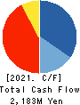 OIE SANGYO CO.,LTD. Cash Flow Statement 2021年Mar期 OIE SANGYO CO.,LTD. Cash Flow Statement 2021年3月期