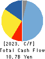 NORITZ CORPORATION Cash Flow Statement 2023年12月期