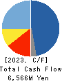 NIHON NOHYAKU CO.,LTD. Cash Flow Statement 2023年Mar期 NIHON NOHYAKU CO.,LTD. Cash Flow Statement 2023年3月期
