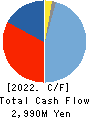 TAIKO PHARMACEUTICAL CO.,LTD. Cash Flow Statement 2022年12月期