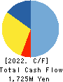 KOURAKUEN CORPORATION Cash Flow Statement 2022年3月期