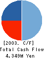 Sotec Company Limited Cash Flow Statement 2003年3月期