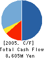 Sigma Gain Co., Ltd. Cash Flow Statement 2005年11月期