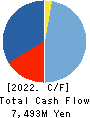 CHUBU SHIRYO CO.,LTD. Cash Flow Statement 2022年3月期