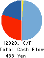 SUZUKEN CO.,LTD. Cash Flow Statement 2020年3月期