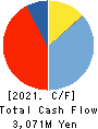 Mitsubishi Kakoki Kaisha, Ltd. Cash Flow Statement 2021年Mar期 Mitsubishi Kakoki Kaisha, Ltd. Cash Flow Statement 2021年3月期