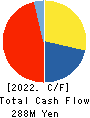 ISHIGAKI FOODS CO.,LTD. Cash Flow Statement 2022年3月期