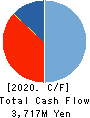 DAISUE CONSTRUCTION CO.,LTD. Cash Flow Statement 2020年3月期