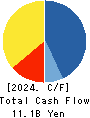 TOHO TITANIUM COMPANY, LIMITED. Cash Flow Statement 2024年Mar期 TOHO TITANIUM COMPANY, LIMITED. Cash Flow Statement 2024年3月期